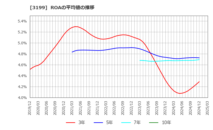 3199 綿半ホールディングス(株): ROAの平均値の推移