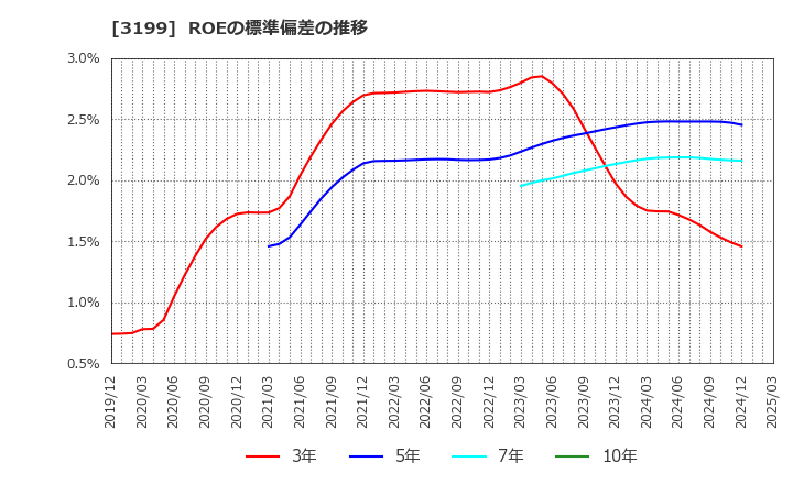 3199 綿半ホールディングス(株): ROEの標準偏差の推移