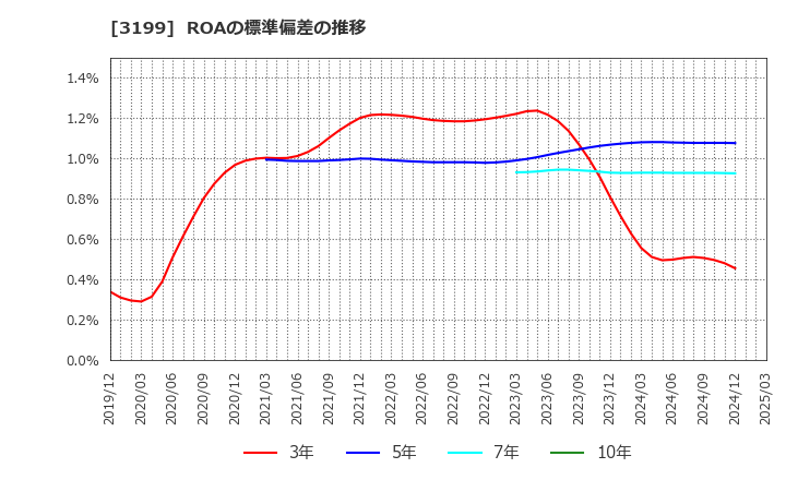 3199 綿半ホールディングス(株): ROAの標準偏差の推移