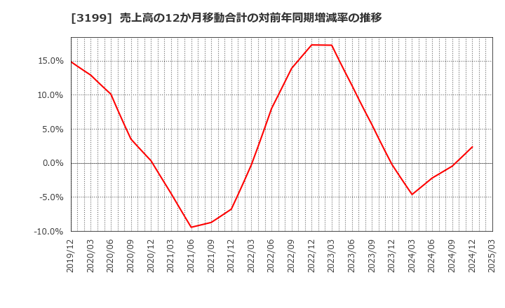 3199 綿半ホールディングス(株): 売上高の12か月移動合計の対前年同期増減率の推移