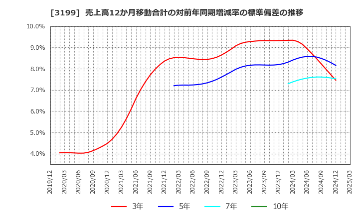 3199 綿半ホールディングス(株): 売上高12か月移動合計の対前年同期増減率の標準偏差の推移