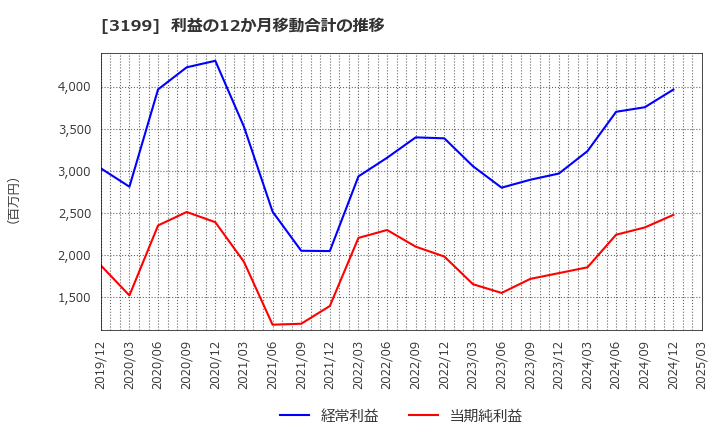 3199 綿半ホールディングス(株): 利益の12か月移動合計の推移