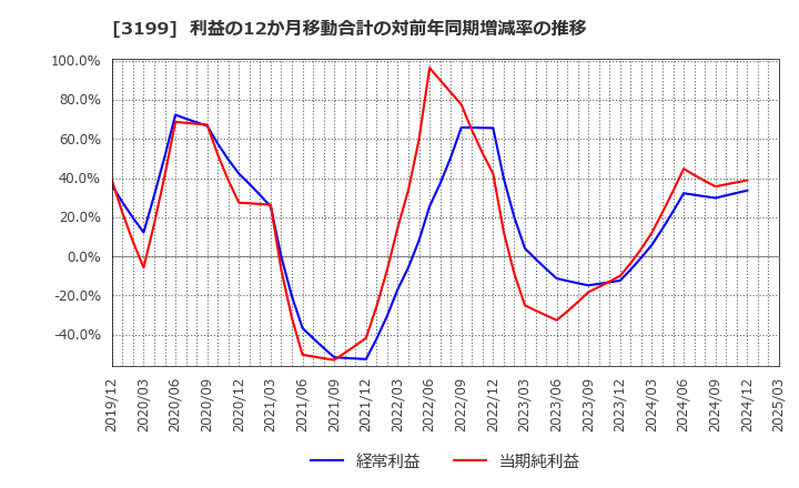 3199 綿半ホールディングス(株): 利益の12か月移動合計の対前年同期増減率の推移