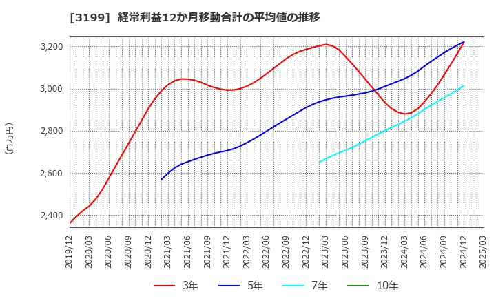 3199 綿半ホールディングス(株): 経常利益12か月移動合計の平均値の推移