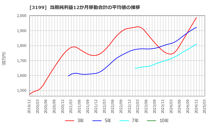 3199 綿半ホールディングス(株): 当期純利益12か月移動合計の平均値の推移