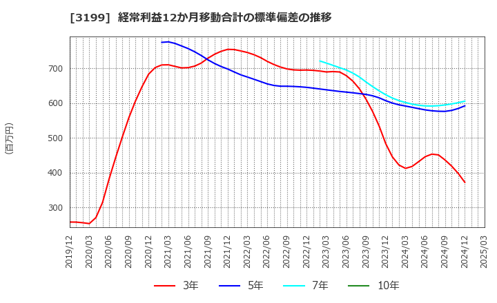 3199 綿半ホールディングス(株): 経常利益12か月移動合計の標準偏差の推移