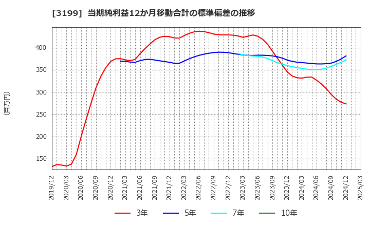 3199 綿半ホールディングス(株): 当期純利益12か月移動合計の標準偏差の推移
