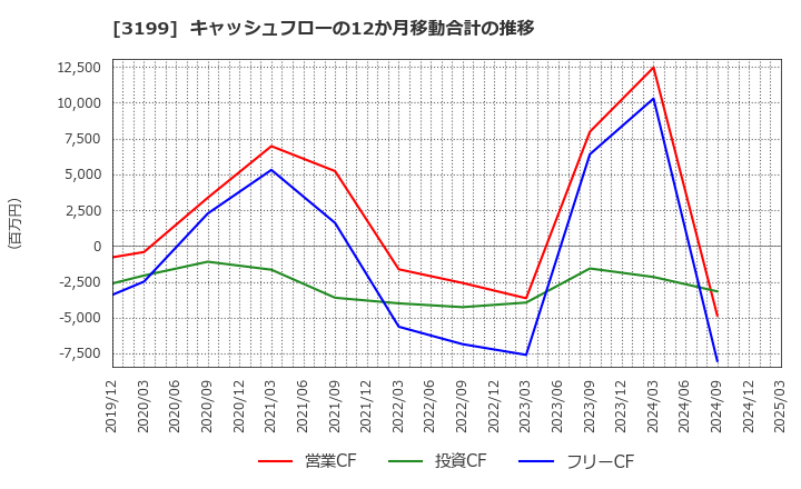 3199 綿半ホールディングス(株): キャッシュフローの12か月移動合計の推移