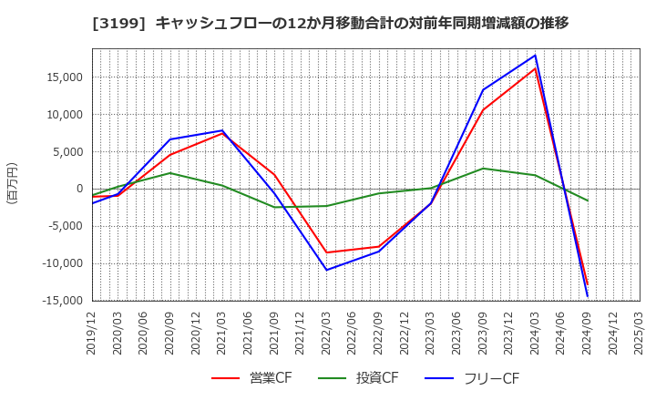 3199 綿半ホールディングス(株): キャッシュフローの12か月移動合計の対前年同期増減額の推移