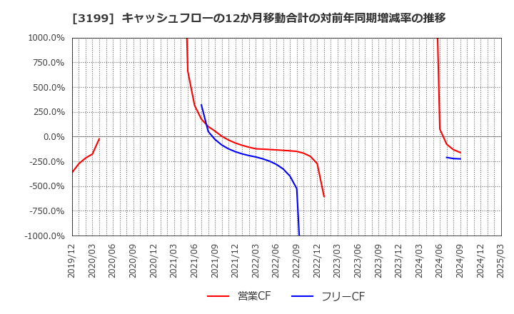 3199 綿半ホールディングス(株): キャッシュフローの12か月移動合計の対前年同期増減率の推移