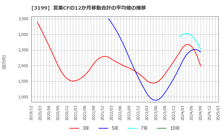3199 綿半ホールディングス(株): 営業CFの12か月移動合計の平均値の推移
