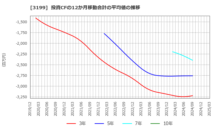 3199 綿半ホールディングス(株): 投資CFの12か月移動合計の平均値の推移