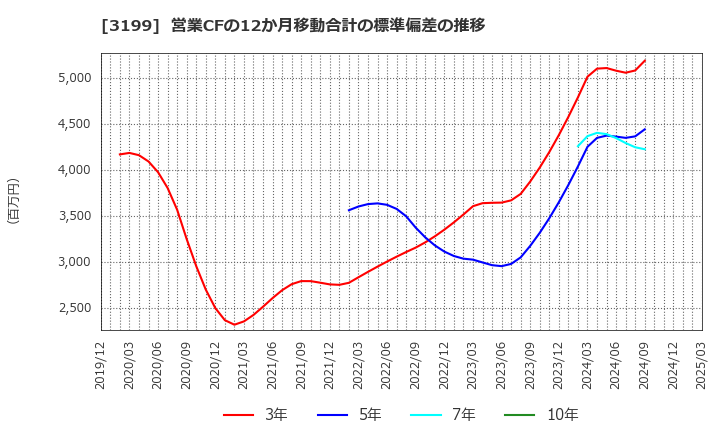 3199 綿半ホールディングス(株): 営業CFの12か月移動合計の標準偏差の推移
