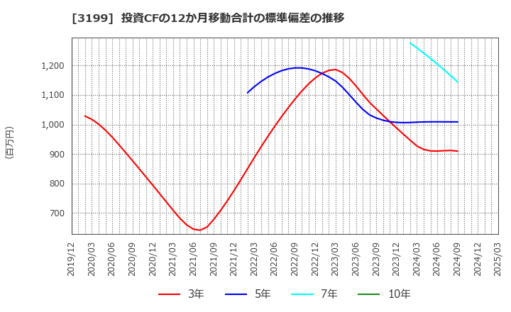 3199 綿半ホールディングス(株): 投資CFの12か月移動合計の標準偏差の推移