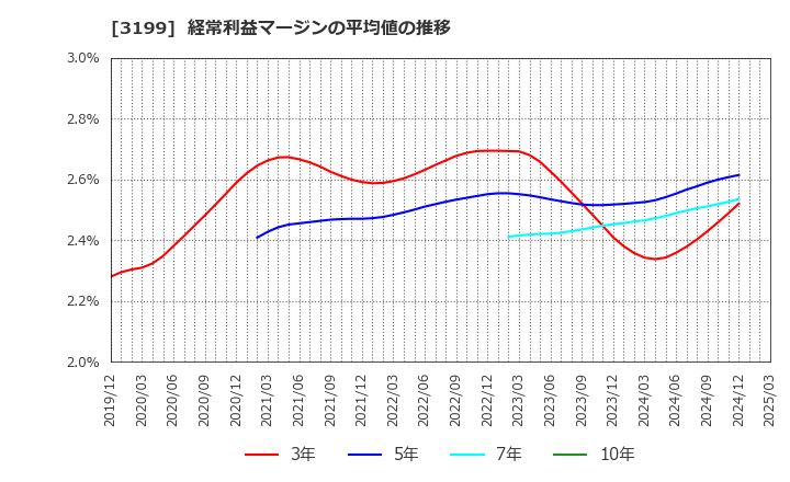 3199 綿半ホールディングス(株): 経常利益マージンの平均値の推移
