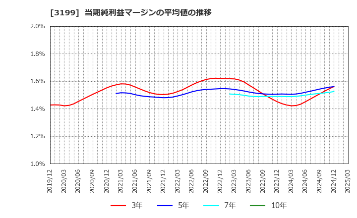 3199 綿半ホールディングス(株): 当期純利益マージンの平均値の推移