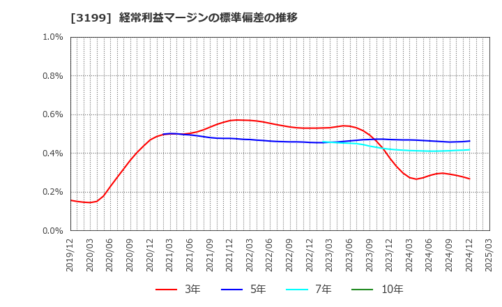 3199 綿半ホールディングス(株): 経常利益マージンの標準偏差の推移