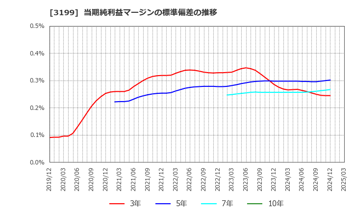 3199 綿半ホールディングス(株): 当期純利益マージンの標準偏差の推移