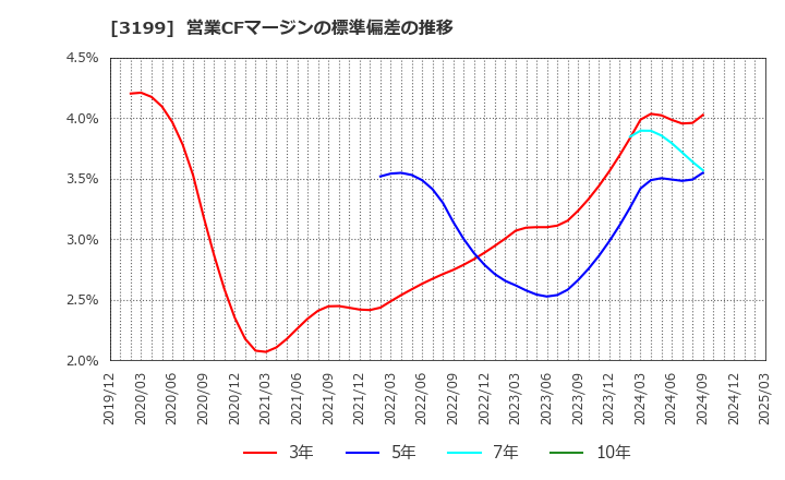 3199 綿半ホールディングス(株): 営業CFマージンの標準偏差の推移