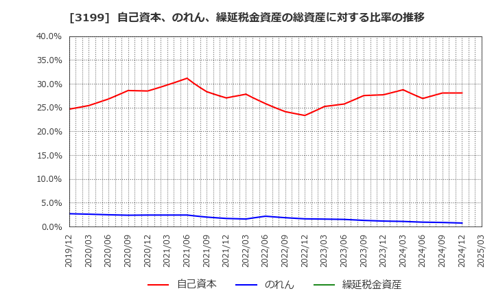3199 綿半ホールディングス(株): 自己資本、のれん、繰延税金資産の総資産に対する比率の推移