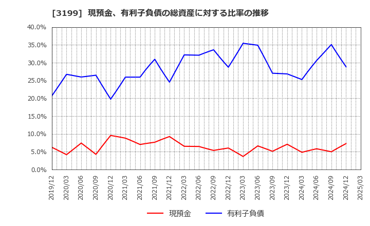 3199 綿半ホールディングス(株): 現預金、有利子負債の総資産に対する比率の推移