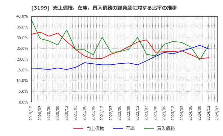 3199 綿半ホールディングス(株): 売上債権、在庫、買入債務の総資産に対する比率の推移