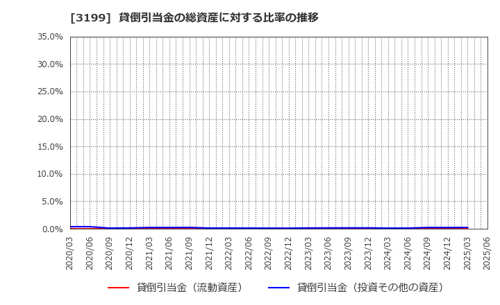 3199 綿半ホールディングス(株): 貸倒引当金の総資産に対する比率の推移