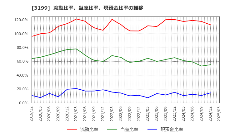 3199 綿半ホールディングス(株): 流動比率、当座比率、現預金比率の推移
