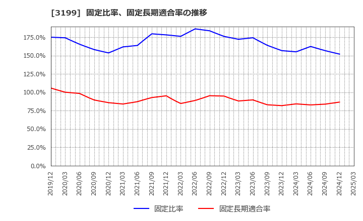 3199 綿半ホールディングス(株): 固定比率、固定長期適合率の推移