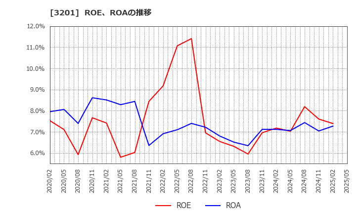 3201 ニッケ: ROE、ROAの推移