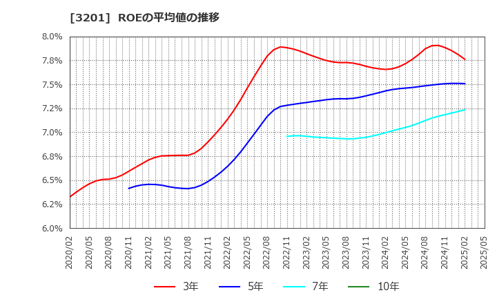 3201 ニッケ: ROEの平均値の推移