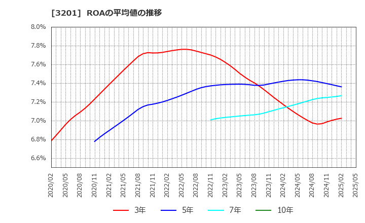 3201 ニッケ: ROAの平均値の推移