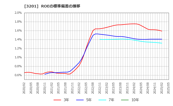 3201 ニッケ: ROEの標準偏差の推移