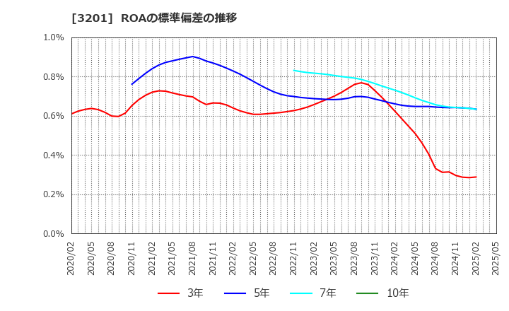 3201 ニッケ: ROAの標準偏差の推移