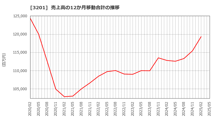 3201 ニッケ: 売上高の12か月移動合計の推移