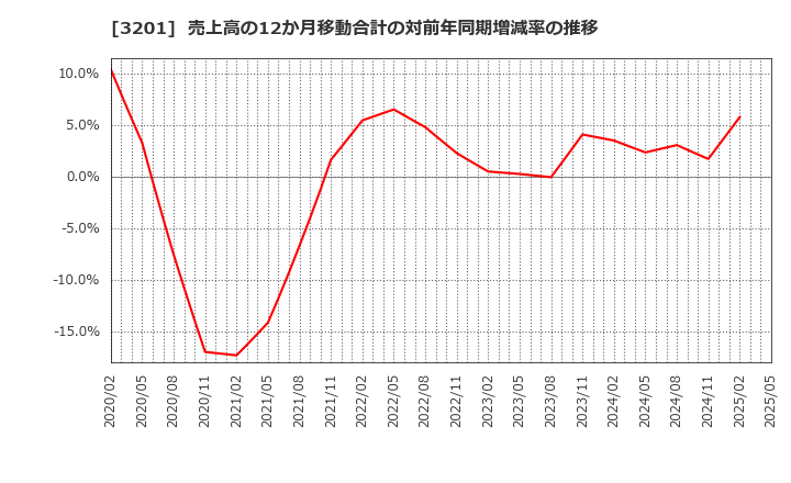 3201 ニッケ: 売上高の12か月移動合計の対前年同期増減率の推移