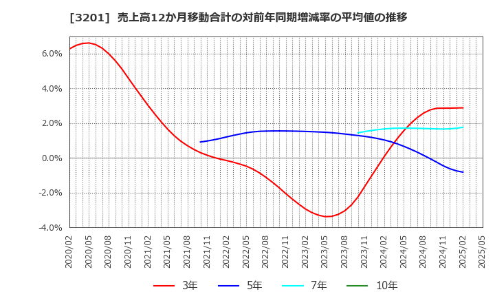3201 ニッケ: 売上高12か月移動合計の対前年同期増減率の平均値の推移