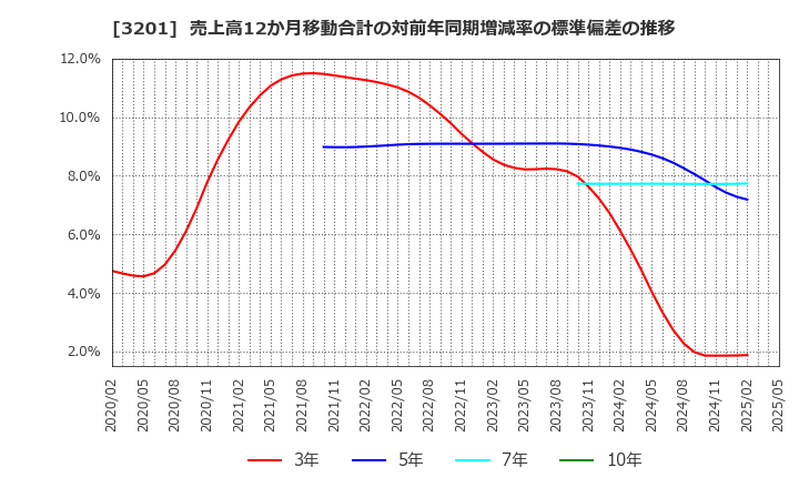 3201 ニッケ: 売上高12か月移動合計の対前年同期増減率の標準偏差の推移