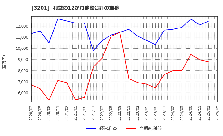 3201 ニッケ: 利益の12か月移動合計の推移