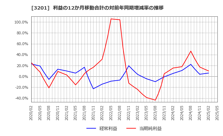 3201 ニッケ: 利益の12か月移動合計の対前年同期増減率の推移