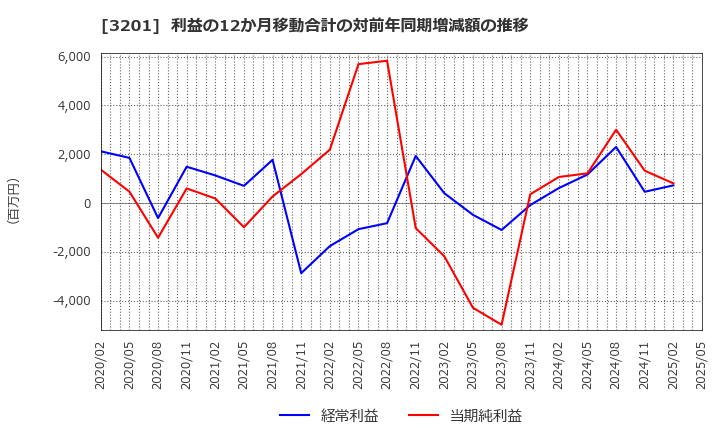 3201 ニッケ: 利益の12か月移動合計の対前年同期増減額の推移
