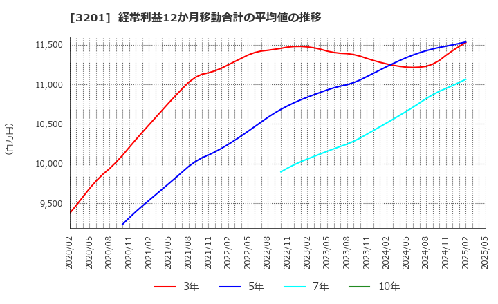 3201 ニッケ: 経常利益12か月移動合計の平均値の推移