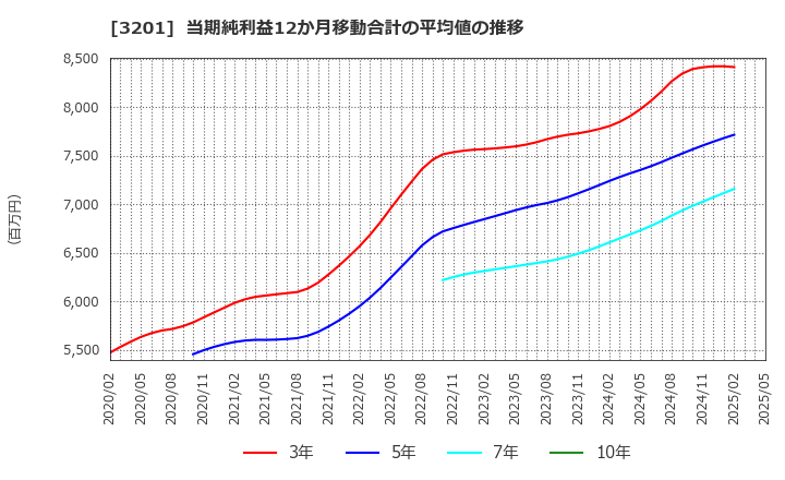 3201 ニッケ: 当期純利益12か月移動合計の平均値の推移