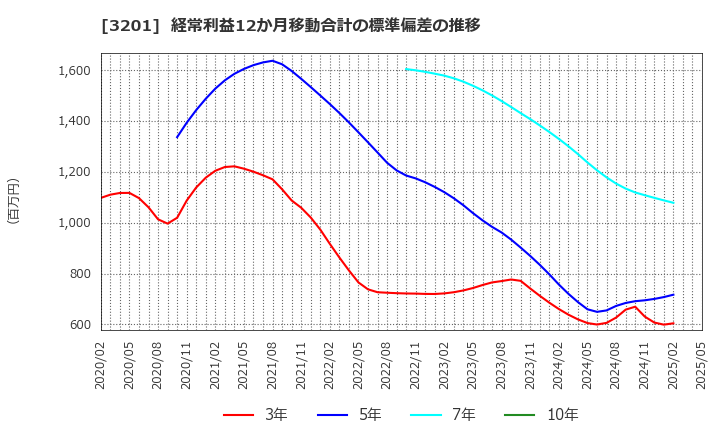 3201 ニッケ: 経常利益12か月移動合計の標準偏差の推移