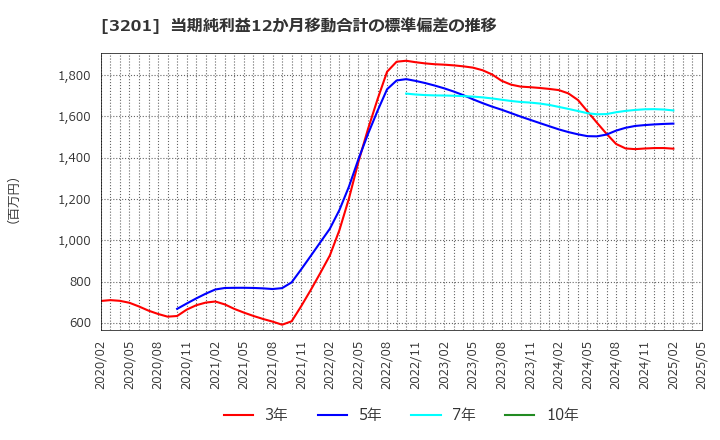 3201 ニッケ: 当期純利益12か月移動合計の標準偏差の推移