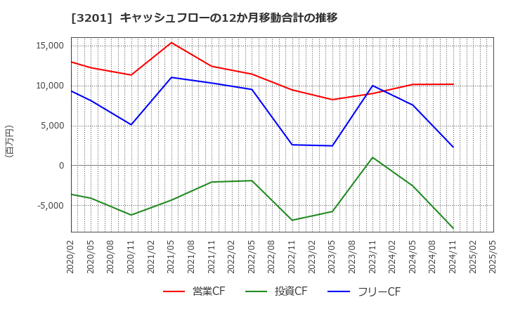3201 ニッケ: キャッシュフローの12か月移動合計の推移