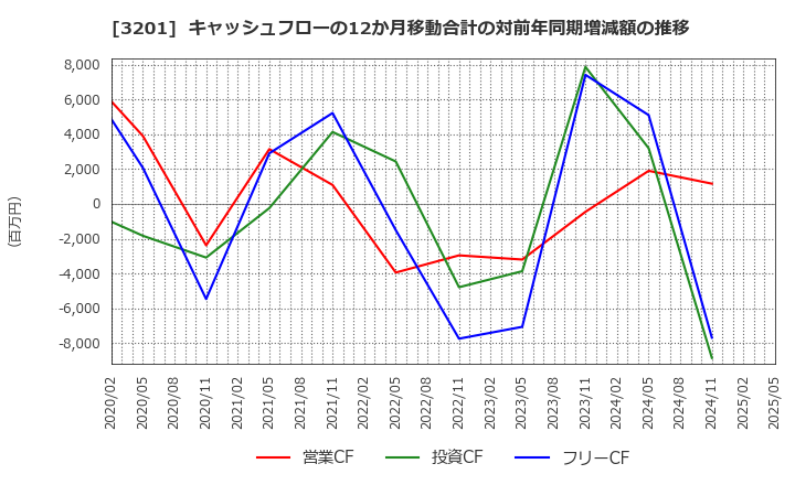 3201 ニッケ: キャッシュフローの12か月移動合計の対前年同期増減額の推移
