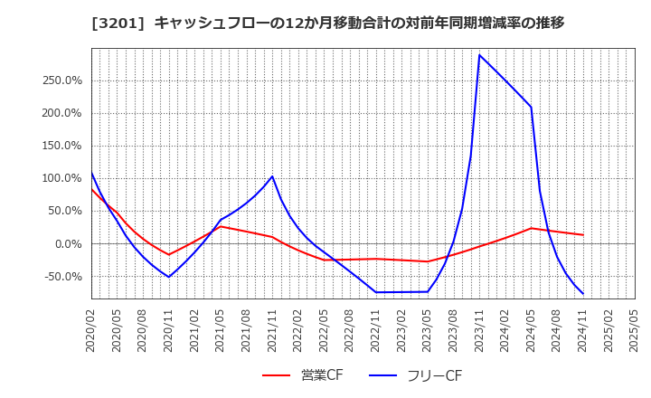 3201 ニッケ: キャッシュフローの12か月移動合計の対前年同期増減率の推移