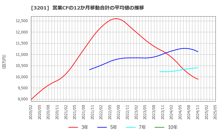 3201 ニッケ: 営業CFの12か月移動合計の平均値の推移