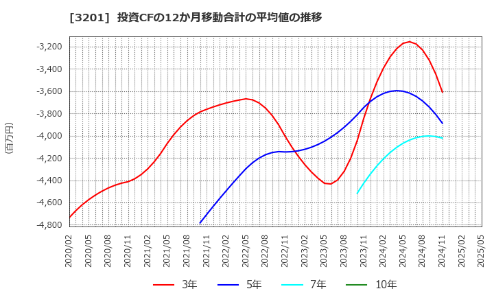 3201 ニッケ: 投資CFの12か月移動合計の平均値の推移